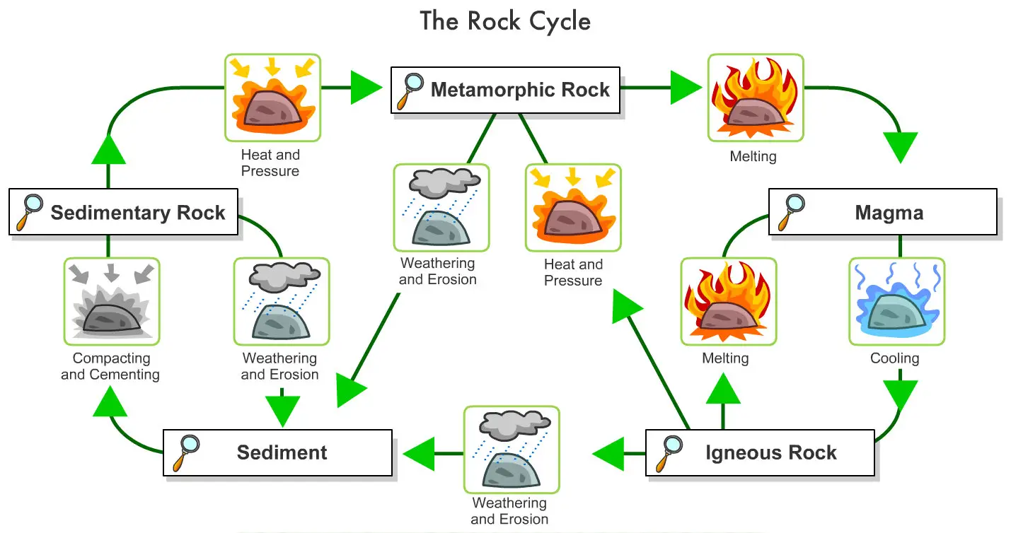 The Rock Life Cycle