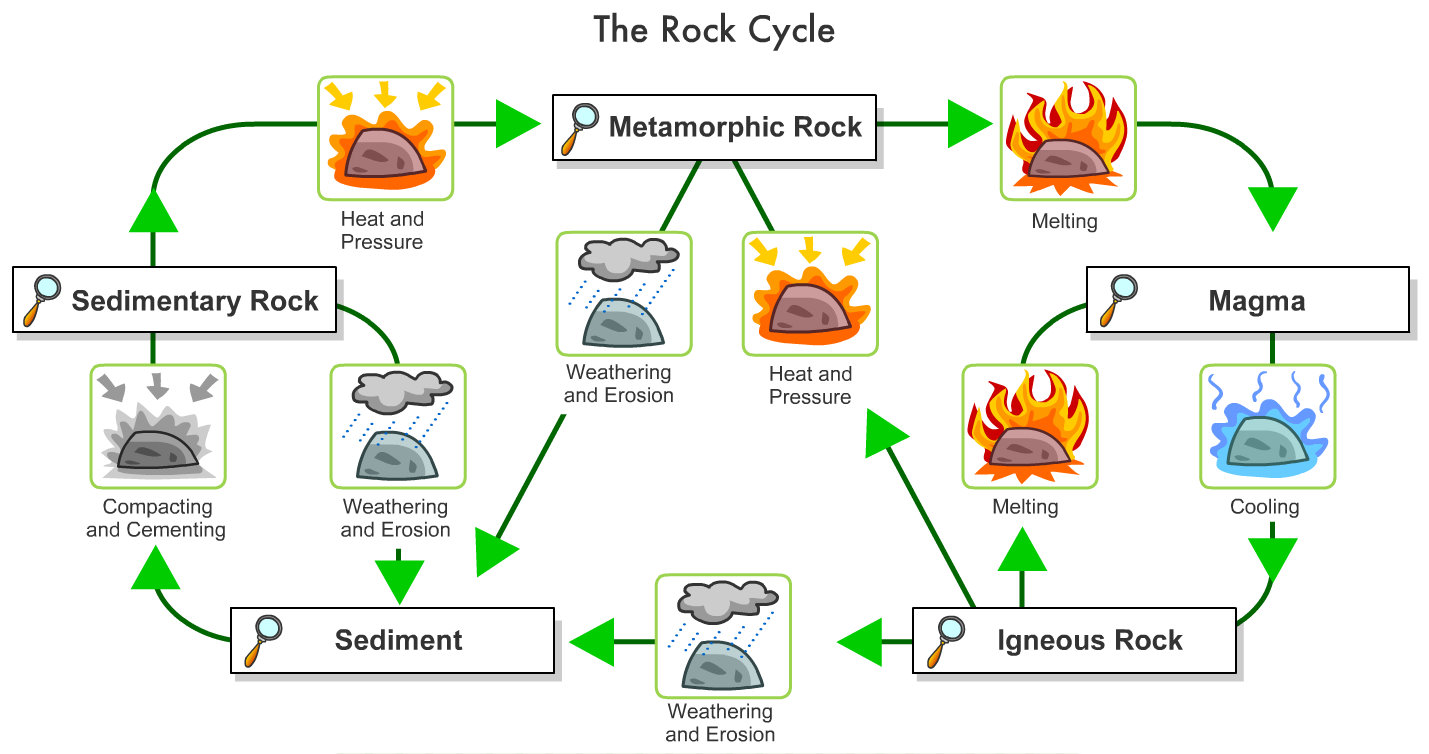 The Rock Life Cycle The Rock Life Cycle