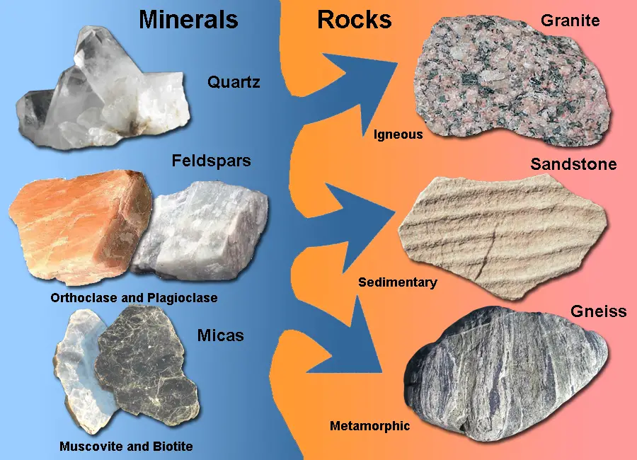 Minerals versus Rocks